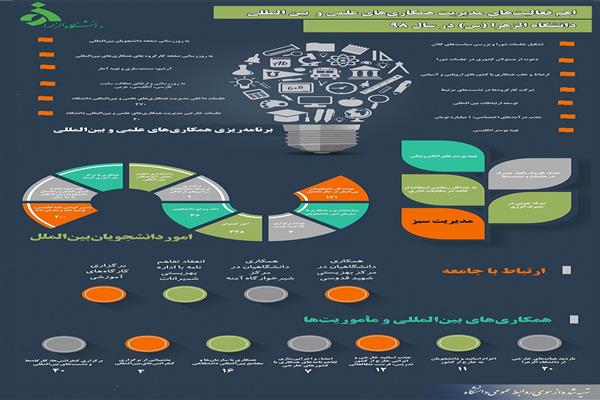 اهم فعالیت های مدیریت همکاری های علمی و بین المللی دانشگاه الزهرا(س) در سال 98